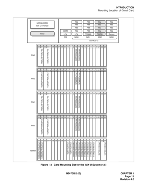 Page 26ND-70182 (E) CHAPTER 1
Page 11
Revision 4.0
INTRODUCTION
Mounting Location of Circuit Card
Figure 1-3   Card Mounting Slot for the IMX-U System (4/5)
PA-PW55-A(PWR0)PA-PW54-A(PWR1)PH-PC36(MUX) PH-PC36(MUX)
PH-PC36(MUX) PH-PC36(MUX)
PIM3
PA-PW55-A(PWR0)PA-PW54-A(PWR1)PH-PC36(MUX) PH-PC36(MUX)
PIM2
PA-PW55-A(PWR0)PA-PW54-A(PWR1)PH-PC36(MUX) PH-PC36(MUX)
PIM1
PA-PW55-A(PWR0)PA-PW54-A(PWR1)
PIM0
PIM
PIM
PIM
PIM
IMG3 DummyPIM
PIM
PIM
PIM
IMG2 TSWM1PIM
PIM
PIM
PIM
IMG1 TSWM0PIM
PIM
PIM
PIM
IMG0LPM IMG2...