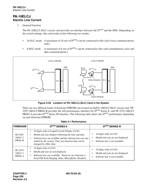 Page 265CHAPTER 3 ND-70182 (E)
Page 250
Revision 4.0
PA - 1 6 E L C J
Electric Line Current
PA - 1 6 E L C J
Electric Line Current
1. General Function
The PA-16ELCJ (ELC) circuit card provides an interface between the D
term and the IMX. Depending on
the switch settings, this card works in the following two modes.
16 ELC mode: A maximum of 16 sets of D
terms can be connected to this card (voice communications
only).
8 DLC mode: A maximum of 8 sets of D
terms can be connected to this card (simultaneous voice...