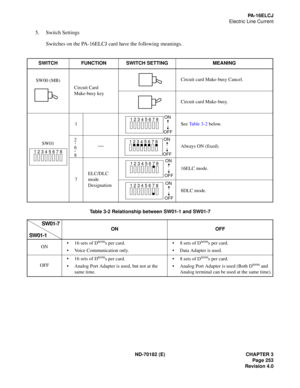 Page 268ND-70182 (E) CHAPTER 3
Page 253
Revision 4.0
PA - 1 6 E L C J
Electric Line Current
5. Switch Settings
Switches on the PA-16ELCJ card have the following meanings. 
SWITCH FUNCTION SWITCH SETTING MEANING
SW00 (MB)
Circuit Card 
Make-busy keyCircuit card Make-busy Cancel.
Circuit card Make-busy.
SW011
 
See Ta b l e  3 - 2 below.
—Always ON (fixed).
7ELC/DLC 
mode 
Designation16ELC mode.
8DLC mode.
Table 3-2 Relationship between SW01-1 and SW01-7
ON OFF
ON16 sets of D
terms per card.
Voice Communication...