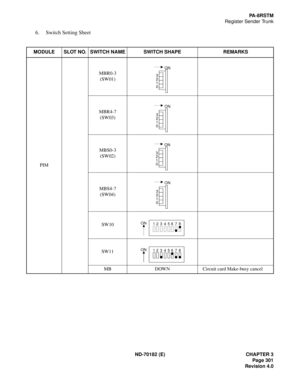 Page 316ND-70182 (E) CHAPTER 3
Page 301
Revision 4.0
PA - 8 R S T M
Register Sender Trunk
6. Switch Setting Sheet
MODULE SLOT NO. SWITCH NAME SWITCH SHAPE REMARKS
PIMMBR0-3
(SW01)
MBR4-7
(SW03)
MBS0-3
(SW02)
MBS4-7
(SW04)
SW10
SW11
MB DOWN Circuit card Make-busy cancel
ON
3
2
1
0
ON
3
2
1
0
ON
3
2
1
0
ON
3
2
1
0
ON
12 3 45678
ON
12 3 45678 