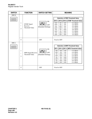 Page 321CHAPTER 3 ND-70182 (E)
Page 306
Revision 4.0
PA - 8 R S T Y
Register Sender Trunk
SWITCH FUNCTION SWITCH SETTING MEANING
SW10
1
3
DTMF Signal 
Receiver
Threshold Value 
[Standard Setting]
4
OFF Fixed to OFF
SW11
1
3
MFR Signal Receiver
Threshold Value
[Standard Setting]
4
OFF Fixed to OFF
 1   2   3   4
~
ON
OFF 1   2   3   4
Selection of PBR Threshold Value
SW10-1 SW10-2 SW10-3DTMF Threshold Value
ON
OFF
ON
OFF
ON
OFF
ON
OFFON
ON
OFF
OFF
ON
ON
OFF
OFFON
ON
ON
ON
OFF
OFF
OFF
OFF-21.0 dBm0
-23.0 dBm0...