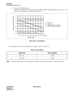 Page 337CHAPTER 3 ND-70182 (E)
Page 322
Revision 4.0
PA - S D TA
SDH/SONET Digital Trunk
(c) Length of Fiber Optic CableThe maximum length of the fiber optic cable is approximately 15 kilometers (9.3 miles).  Figure 3-86
shows the level diagram of the fiber optic interface.
Figure 3-86   Level Diagram
L ev el  m arg in  i n  t h e  ca se o f  15 k ilo m ete rs  ( 9 .3  m il e s) i s  sho wn  in  Tab le 3 -6 .
T a b le  3 -6  Lev e l M arg in
Note:  
Maximum  cab le  leng th  var ies  dep end ing  on  t he type...