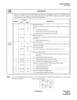 Page 40ND-70182 (E) CHAPTER 2
Page 25
Revision 4.0
SN1401 CPRAC-A
CPU Board
Note:
The segment spinning indication shows a processing status has completed successfully, or else “E” means
the processing failed.
LAMP
NAMEDESCRIPTION
STATUS
(DSP)
Two set of “7-segment LED” shows the CPR processing status. The CPR processing status is determined by the 
SENSE switch settings, and the new processing status starts when the CPURST switch is pressed. The 7-segment 
LED indication on each CPR processing status is listed...