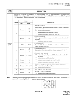Page 50ND-70182 (E) CHAPTER 2
Page 35
Revision 4.0
SN1455 CPRAQ-A/SN1531 CPRAS-A
CPU Board
Note:
The segment spinning indication shows a processing status has completed successfully, or indicates “E”
meaning the processing failed.
LAMP
NAMEDESCRIPTION
STATUS
(DSP)Two sets of “7-segment LED” show the CPR processing status. The CPR processing status is determined by the 
SENSE switch settings, and the new processing status starts when the CPURST switch is pressed. The 7-segment 
LED indication on each CPR...