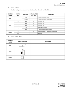 Page 60ND-70182 (E) CHAPTER 2
Page 45
Revision 4.0
PA - P C 9 4
Data Link Multiplexer
5. Switch Settings
Standard settings of switches on this circuit card are shown in the table below.
6. Switch Setting Sheet
SWITCH
 NAMESWITCH
No.SETTINGSTANDARD
SETTINGMEANING
MBUP Circuit card make-busy.
DOWN Circuit card make-busy cancel
MNT0OFF×Fixed to OFF.
1OFF×Fixed to OFF.
2OFF×Fixed to OFF.
3ON Make-busy-request.
OFF Cancel the make-busy-request. 
MODE0×Standard setting. (TSW fixed connection)
1-7 Not used
SWITCH...