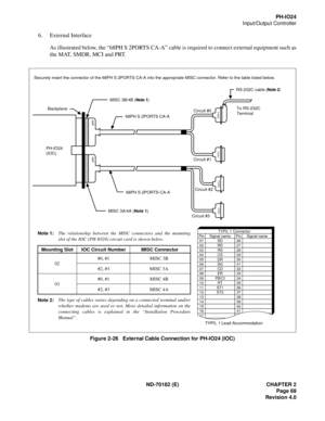 Page 84ND-70182 (E) CHAPTER 2
Page 69
Revision 4.0
PH-IO24
Input/Output Controller
6. External Interface
As illustrated below, the “68PH S 2PORTS CA-A” cable is required to connect external equipment such as
the MAT, SMDR, MCI and PRT.
Figure 2-26   External Cable Connection for PH-IO24 (IOC)
 Securely insert the connector of the 68PH S 2PORTS CA-A into the appropriate MISC connector. Refer to the table listed below.
The relationship between the MISC connectors and the mounting 
slot of the IOC (PH-IO24)...