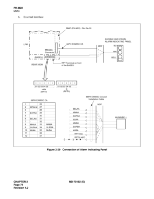 Page 89CHAPTER 2 ND-70182 (E)
Page 74
Revision 4.0
PH-M22
MMC
6. External Interface
Figure 2-29   Connection of Alarm Indicating Panel
01 02 03 04 05 01 02 03 04 05
 1 
 2 
 3 
4 
5 
6 
7 
8 
9 
10 
11 
12MPALM 
 
EXTAA 
 
BELAA 
- 
MNAA 
SUPAA 
MJAA 26 
 27 
 28 
 29 
 30 
 31 
 32 
 33 
 34 
 35 
 36 
 37 
 
MNBA 
SUPBA 
MJBABELAA 
MNAA 
SUPAA 
MJAA 
MNBA 
SUPBA 
MJBA 
   RPT1(G) 
   RPT0(-48V)MDF
MJ/MN/BELL -48V 
(RPT0)G 
(RPT1)
AUDIBLE AND VISUAL 
ALARM INDICATING PANEL
MDFMJ 
MN 
BELL (BASEU) LPM
MISC0A...