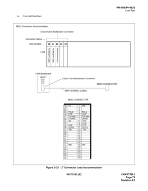 Page 94ND-70182 (E) CHAPTER 2
Page 79
Revision 4.0
PH-M16/PH-M23
Line Test
6. External Interface
Figure 2-32   LT Connector Lead Accommodation
00   01    02    03    04 
PH-M16/PH-M23 PH-M16/PH-M23PH-M16/PH-M23
Circuit Card Backboard Connector
Connector Name
Slot Number
LPM
LPM Backboard
MISCCircuit Card Backboard Connector
MISC CONNECTOR
68PH EXMISC CABLE MISC Connector Accommodation
2627
28
29
30
31
32
33
34
35
36
37
38
39
40
41
42
43
44
45
46
47
48
49
501
2
3
4
5
6
7
8
9
10
11
12
13
14
15
16
17
18
19
20
21...