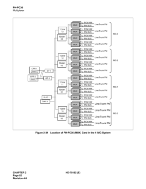 Page 97CHAPTER 2 ND-70182 (E)
Page 82
Revision 4.0
PH-PC36
Multiplexer
Figure 2-34   Location of PH-PC36 (MUX) Card in the 4 IMG System
TDSW
13
TDSW
03
MUX
MUX
MUX
MUX
PCM HW
PM BUS
PCM HW
PM BUS
PCM HW
PM BUS
PCM HW
PM BUSLine/Trunk PM
Line/Trunk PM
Line/Trunk PM
Line/Trunk PM
IMG 3
TDSW
12
TDSW
02
MUX
MUX
MUX
MUX
PCM HW
PM BUS
PCM HW
PM BUS
PCM HW
PM BUS
PCM HW
PM BUSLine/Trunk PM
Line/Trunk PM
Line/Trunk PM
Line/Trunk PM
IMG 2
TDSW
11
TDSW
01
MUX
MUX
MUX
MUX
PCM HW
PM BUS
PCM HW
PM BUS
PCM HW
PM BUS
PCM HW...