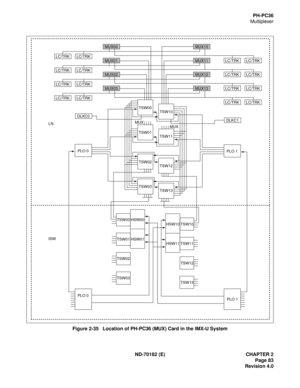 Page 98ND-70182 (E) CHAPTER 2
Page 83
Revision 4.0
PH-PC36
Multiplexer
Figure 2-35   Location of PH-PC36 (MUX) Card in the IMX-U System
MUX00
LC/TRK
LC/TRK
LC/TRK
LC/TRK
DLKC0
LC/TRK
LC/TRK
LC/TRK
LC/TRK
LC/TRK
LC/TRK
LC/TRK
LC/TRK
LC/TRK
LC/TRK
LC/TRK
LC/TRK
MUX01
MUX02
MUX03
MUX10
MUX11
MUX12
MUX13
TSW00
TSW10
TSW01
TSW11
TSW02
TSW12
TSW03
TSW13
PLO 0
PLO 0
DLKC1
PLO 1
PLO 1
MUX
MUX
TSW00
TSW01
TSW02
TSW03HSW00
HSW01HSW10
HSW11TSW10
TSW11
TSW12
TSW13
LN
ISW 