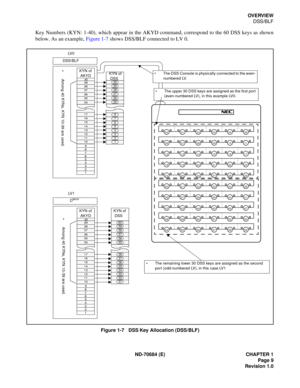 Page 17ND-70684 (E) CHAPTER 1
Page 9
Revision 1.0
OVERVIEW
DSS/BLF
Key Numbers (KYN: 1-40), which appear in the AKYD command, correspond to the 60 DSS keys as shown
below. As an example, Figure 1-7 shows DSS/BLF connected to LV 0.
Figure 1-7   DSS Key Allocation (DSS/BLF)
000504030201
545958575655
485352515049
424746454443
364140393837
303534333231
242928272625
182322212019
121716151413
061110090807
DSS/BLFLV 0
KYN of
 AKYD
40393837363534
1716151413121110 9 8 7 6 5 4 3 2 1
Dterm
LV 1
KYN of
 AKYD...