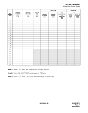 Page 49ND-70684 (E) CHAPTER 3
Page 41
Revision 1.0
DATA PROGRAMMING
Office Data Setting Sheets
Note 1:
When KYI = None, it is not necessary to assign any data.
Note 2:When KYI =FUNCTION, assign data for FKY only.
Note 3:When KYI = Multi-Line, assign data for multiple telephone only.
KEY
NUMBER
(KYN)SERVICE
CONDITION
(KYI) 
0 – 2FEATURE
KEY CODE
(FKY)
1-320KIND OF
LINE
(KD)
0-2MULTI LINE INTERCOM
TENANT
NUMBER
(TN)STATION
NUMBER
(STN)RING
INFORMATION
FOR
EACH LINE
(RG)
0-7KIND OF
INCOM
(ICM)
0-2GROUP ID
NUMBER...