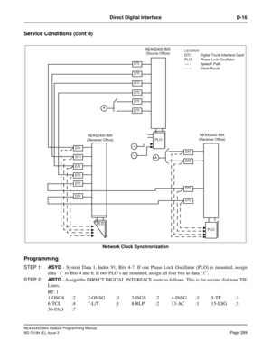 Page 333NEAX2400 IMX Feature Programming Manual
ND-70184 (E), Issue 3
Page 289
Direct Digital Interface D-16
Service Conditions (cont’d)
Network Clock Synchronization
Programming
STEP 1:ASYD - System Data 1, Index 91, Bits 4-7. If one Phase Lock Oscillator (PLO) is mounted, assign
data “1” to Bits 4 and 6. If two PLO’s are mounted, assign all four bits as data “1”.
STEP 2:ARTD - Assign the DIRECT DIGITAL INTERFACE route as follows. This is for second dial tone TIE
Lines.
RT:  1
1-OSGS :2 2-ONSG :3 3-ISGS :2...