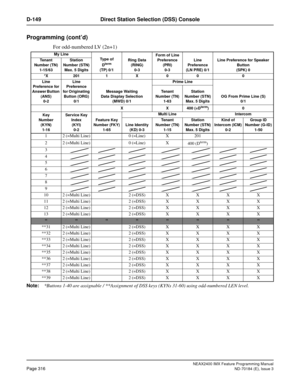 Page 360NEAX2400 IMX Feature Programming Manual
Page 316ND-70184 (E), Issue 3
D-149 Direct Station Selection (DSS) Console
Programming (cont’d)
For odd-numbered LV (2n+1)
Note:
*Buttons 1-40 are assignable / **Assignment of DSS keys (KYNs 31-60) using odd-numbered LEN level.
My Line
Type of
D
term
(TP) 0/1Ring Data 
(RING)
0-3Form of Line 
Preference 
(PRI)
0-3Line
Preference
(LN PRE) 0/1Line Preference for Speaker 
Button
(SPK) 0 Tenant 
Number (TN)
1-15/63Station 
Number (STN) 
Max. 5 Digits
*X 201 1 X 0 0 0...