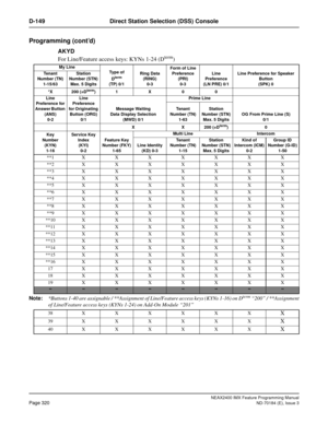 Page 364NEAX2400 IMX Feature Programming Manual
Page 320ND-70184 (E), Issue 3
D-149 Direct Station Selection (DSS) Console
Programming (cont’d)
AKYD
For Line/Feature access keys: KYNs 1-24 (D
term)
Note:
*Buttons 1-40 are assignable / **Assignment of Line/Feature access keys (KYNs 1-16) on Dterm “200” / **Assignment
of Line/Feature access keys (KYNs 1-24) on Add-On Module “201”
My Line
Type of
D
term
(TP) 0/1Ring Data 
(RING)
0-3Form of Line 
Preference 
(PRI)
0-3Line
Preference
(LN PRE) 0/1Line Preference for...