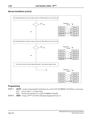 Page 466NEAX2400 IMX Feature Programming Manual
Page 422ND-70184 (E), Issue 3
L-6D Last Number Called - Dterm
Service Conditions (cont’d)
Programming
STEP 1:AKYD - Assign a programmable line/feature key as the LAST NUMBER CALLED key, if necessary.
KYI: Service Index 1 (= Feature Key)
FKY: Feature Key Number 8 (= LAST NUMBER CALLED)
STEP 2:ASDT - Assign a D
term with TEC (Telephone Equipment Class) 12.
Stack #1
Stack #2
Stack #3
Stack #4
Stack #5
Yes
No
The dialed destination and the number stored in the Stack...