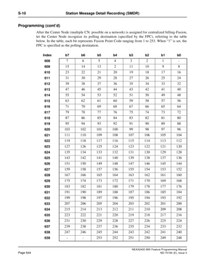 Page 688NEAX2400 IMX Feature Programming Manual
Page 644ND-70184 (E), Issue 3
S-10 Station Message Detail Recording (SMDR)
Programming (cont’d)
After the Center Node (multiple CN: possible on a network) is assigned for centralized billing-Fusion,
let the Center Node recognize its polling destination (specified by the FPC), referring to the table
below. In the table, each bit represents Fusion Point Code ranging from 1 to 253. When “1” is set, the
FPC is specified as the polling destination....