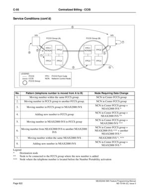 Page 866NEAX2400 IMX Feature Programming Manual
Page 822ND-70184 (E), Issue 3
C-55 Centralized Billing - CCIS
Service Conditions (cont’d)
Legend:
* Destination node
** Node to be connected to the FCCS group where the new number is added
*** Node where the telephone number is located before the Number Portability activation
No.Pattern (telephone number is moved from A to B)Node Requiring Data Change
1. Moving number within the same FCCS group. NCN in Center FCCS group
2. Moving number in FCCS group to another...