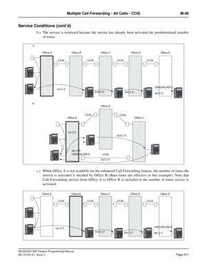 Page 955NEAX2400 IMX Feature Programming Manual
ND-70184 (E), Issue 3
Page 911
Multiple Call Forwarding - All Calls - CCIS M-40
Service Conditions (cont’d)
b.) The service is restricted because the service has already been activated the predetermined number
of times.
c.) When Office A is not available for the enhanced Call Forwarding feature, the number of times the
service is activated is decided by Office B (three times are effective in this example). Note that
Call Forwarding service from Office A to Office B...