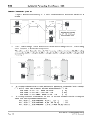 Page 974NEAX2400 IMX Feature Programming Manual
Page 930ND-70184 (E), Issue 3
M-42 Multiple Call Forwarding - Don’t Answer - CCIS
Service Conditions (cont’d)
Example 2: Multiple Call Forwarding - CCIS service is restricted because the service is not effective at
the node.
12. Even if Call Forwarding is set from the forwarded station to the forwarding station, the Call Forwarding
service is effective, as shown in the example below:
When Office A selects the number of times for Call Forwarding for 5 times, five...