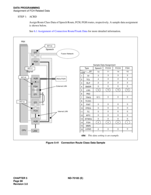 Page 113CHAPTER 5 ND-70185 (E)
Page 98
Revision 3.0
DATA PROGRAMMING
Assignment of FCH Related Data
STEP 1: ACRD
Assign Route Class Data of Speech Route, FCH, FGH routes, respectively. A sample data assignment
is shown below.
See 6.1 Assignment of Connection Route/Trunk Data for more detailed information.
Figure 5-41   Connection Route Class Data Sample
FGHFCCH Speech
1
2
3
4
5
6
7
8
9
10
11
12
13
14
15
16FGHTF
TCL
RLP
SMDR
LSG
PA D
TRKS
TC/EC
FINT
FPEG
TC
MTC
STSEQ
MMN
LKIND3
4
2
0
12
0(1)
0
0
0
0
2 03
4
2
0...