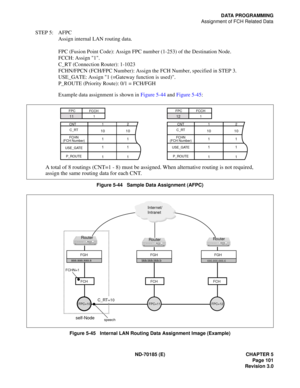 Page 116ND-70185 (E) CHAPTER 5
Page 101
Revision 3.0
DATA PROGRAMMING
Assignment of FCH Related Data
STEP 5: AFPC
Assign internal LAN routing data.
FPC (Fusion Point Code): Assign FPC number (1-253) of the Destination Node.
FCCH: Assign 1.
C_RT (Connection Router): 1-1023
FCHN/FPCN (FCH/FPC Number): Assign the FCH Number, specified in STEP 3.
USE_GATE: Assign 1 (=Gateway function is used).
P_ROUTE (Priority Route): 0/1 = FCH/FGH
Example data assignment is shown in Figure 5-44 and Figure 5-45:
Figure 5-44...