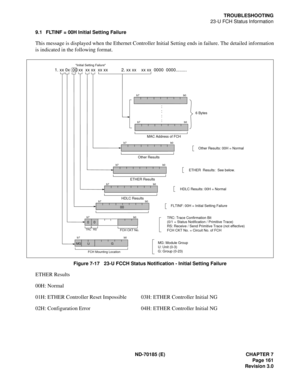 Page 176ND-70185 (E) CHAPTER 7
Page 161
Revision 3.0
TROUBLESHOOTING
23-U FCH Status Information
9.1 FLTINF = 00H Initial Setting Failure
This message is displayed when the Ethernet Controller Initial Setting ends in failure. The detailed information
is indicated in the following format.
Figure 7-17   23-U FCCH Status Notification - Initial Setting Failure
ETHER Results
00H: Normal
01H: ETHER Controller Reset Impossible 03H: ETHER Controller Initial NG
02H: Configuration Error 04H: ETHER Controller Initial NG
1....