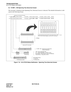 Page 177CHAPTER 7 ND-70185 (E)
Page 162
Revision 3.0
TROUBLESHOOTING
23-U FCH Status Information
9.2 FLTINF = 18H Spanning Tree Abnormal Answer
This message is displayed when Spanning Tree Abnormal Answer is detected. The detailed information is indi-
cated in the following format.
Figure 7-18   23-U FCCH Status Notification - Spanning Tree Abnormal Answer
MG
UG
FCH Mounting Location
FCH CKT No.TRC
RS
00
MG: Module Group 
U: Unit (0-3)
G: Group (0-23)TRC: Trace Confirmation Bit
(0/1 = Status Notification /...