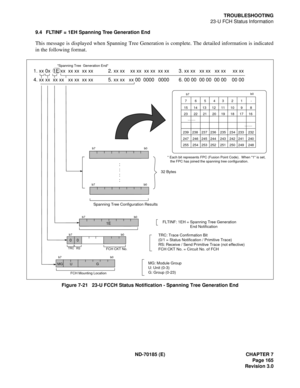 Page 180ND-70185 (E) CHAPTER 7
Page 165
Revision 3.0
TROUBLESHOOTING
23-U FCH Status Information
9.4 FLTINF = 1EH Spanning Tree Generation End
This message is displayed when Spanning Tree Generation is complete. The detailed information is indicated
in the following format.
Figure 7-21   23-U FCCH Status Notification - Spanning Tree Generation End
1. xx 0x  1E xx  xx xx  xx xx           2. xx xx    xx xx  xx xx  xx xx       3. xx xx   xx xx   xx xx     xx xx
4. xx xx  xx xx   xx xx  xx xx           5. xx xx...