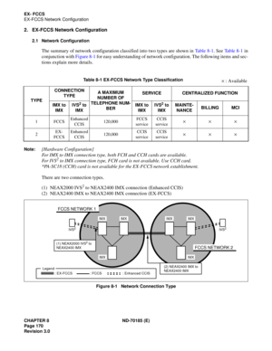 Page 185CHAPTER 8 ND-70185 (E)
Page 170
Revision 3.0
EX- FCCS
EX-FCCS Network Configuration
2. EX-FCCS Network Configuration
2.1 Network Configuration
The summary of network configuration classified into two types are shown in Ta b l e  8 - 1. See Table 8-1 in
conjunction with Figure 8-1 for easy understanding of network configuration. The following items and sec-
tions explain more details.
Note:[Hardware Configuration] 
For IMX to IMX connection type, both FCH and CCH cards are available.
Fo r  I V S
2 to IMX...