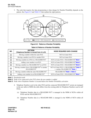 Page 191CHAPTER 8 ND-70185 (E)
Page 176
Revision 3.0
EX- FCCS
EX-FCCS Features
3. The node that requires the data programming or data change for Number Portability depends on the
pattern. See Figure 8-5 and Table 8-2 that explain the eight patterns.
Figure 8-5   Patterns of Number Portability
Note 1:
Destination node
Note 2:Node to be connected to the FUG where the new number is added
Note 3:Node where Telephone Number is located before the Number Portability activation
4. Telephone Numbers used in the other FUG...