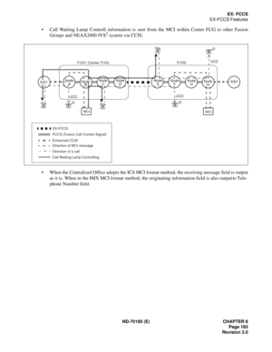 Page 198ND-70185 (E) CHAPTER 8
Page 183
Revision 3.0
EX- FCCS
EX-FCCS Features
 Call Waiting Lamp Controll information is sent from the MCI within Center FUG to other Fusion
Groups and NEAX2000 IVS2 system via CCIS.
 When the Centralized Office adopts the ICS MCI format method, the receiving message field is output
as it is. When in the IMX MCI format method, the originating information field is also output to Tele-
phone Number field.
FUG1 (Center FUG)
Node
ANode
CNode
DNode
E
MCIMCI FUG2
IVS
UCDUCD
UCD
Node...