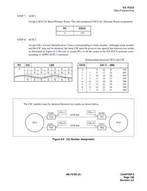 Page 204ND-70185 (E) CHAPTER 8
Page 189
Revision 3.0
EX- FCCS
Data Programming
STEP 7: ACIC1
Assign CSCG for Basic/Primary Route. The odd numbered CSCG for Alternate Route assignment.
STEP 8: ACIC2
Assign CICs (Circuit Identification Codes) corresponding to trunk number. Although trunk number
and the CIC may not be identical, the same CIC must be given to one speech line between two nodes
as illustrated in Figure 8-9. Be sure to assign PCs of all the nodes in the EX-FCCS network corre-
sponding to ADPC/ACIC1...