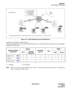 Page 24ND-70185 (E) CHAPTER 2
Page 9
Revision 3.0
GENERAL
Fusion Network Examples
Figure 2-10   Open Numbering Fusion-CCIS Network
[conditions for Telephone Number Digits]
When incorporating the Fusion system with the CCIS network, consider the following conditions as to the available 
Telephone Number digits:
×: Available -: Not available
Note:When the network is Open Numbering, the “digits” in the table above must be the number of “Office Code
digits + Telephone Number digits”.
Telephone Number...