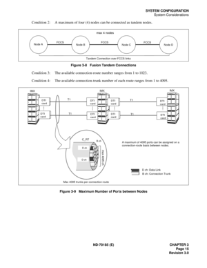 Page 30ND-70185 (E) CHAPTER 3
Page 15
Revision 3.0
SYSTEM CONFIGURATION
System Considerations
Condition 2: A maximum of four (4) nodes can be connected as tandem nodes.
Figure 3-8   Fusion Tandem Connections
Condition 3: The available connection-route number ranges from 1 to 1023.
Condition 4: The available connection-trunk number of each route ranges from 1 to 4095.
Figure 3-9   Maximum Number of Ports between Nodes
FCCS
FCCS
FCCS
Tandem Connection over FCCS links Node A
Node B
Node C Node D
max 4 nodes
A...