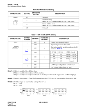 Page 49CHAPTER 4 ND-70185 (E)
Page 34
Revision 3.0
INSTALLATION
Key Setting on Circuit Cards
Note 1:
64Kbps is used for T1 or E1 interface.
56Kbps is used for T1 interface with bit stealing.
48Kbps is used for T1 interface with both bit stealing and Zero Code Suppression (or Bit 7 Stuffing).
Note 2:When n is bigger than 1, Time Slot Sequence Integrity (TSSI) must be guaranteed at the network side.
Note 3:The following is an example key setting when n = 2.
SW11-1 = ON
SW11-2 = ON
Table 4-2 MODE Switch Setting...