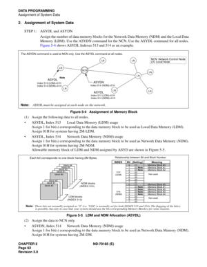 Page 77CHAPTER 5 ND-70185 (E)
Page 62
Revision 3.0
DATA PROGRAMMING
Assignment of System Data
2. Assignment of System Data
STEP 1: ASYDL and ASYDN
Assign the number of data memory blocks for the Network Data Memory (NDM) and the Local Data
Memory (LDM). Use the ASYDN command for the NCN. Use the ASYDL command for all nodes.
Figure 5-4 shows ASYDL Indexes 513 and 514 as an example.
Figure 5-4   Assignment of Memory Block
(1) Assign the following data to all nodes.
 ASYDL, Index 513 Local Data Memory (LDM)...