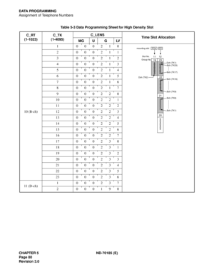 Page 95CHAPTER 5 ND-70185 (E)
Page 80
Revision 3.0
DATA PROGRAMMING
Assignment of Telephone Numbers
Table 5-3 Data Programming Sheet for High Density Slot
C_RT
(1-1023)C_TK
(1-4095)C_LENS
Time Slot Allocation
MG U G LV
10 (B-ch)1 000210
2 000211
3 000212
4 000213
5 000214
6 000215
7 000216
8 000217
9 000220
10 000221
11 000222
12 000223
13 000224
14 000225
15 000226
16 000227
17 000230
18 000231
19 000232
20 000233
21 000234
22 000235
23 000236
11 (D-ch)1 000237
2 000190
1112
19 23
22
21Dch (TK1)
Bch (TK23)
Bch...