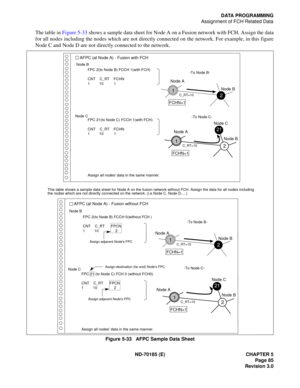 Page 100ND-70185 (E) CHAPTER 5
Page 85
Revision 3.0
DATA PROGRAMMING
Assignment of FCH Related Data
The table in Figure 5-33 shows a sample data sheet for Node A on a Fusion network with FCH. Assign the data
for all nodes including the nodes which are not directly connected on the network. For example, in this figure
Node C and Node D are not directly connected to the network.
Figure 5-33   AFPC Sample Data Sheet
FPC 2(to Node B) FCCH 1(with FCH)

CNT    C_RT    FCHN
1         10          1

FPC 21(to Node...