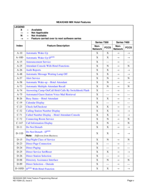 Page 11NEAX2400 IMX Hotel Feature Programming Manual
ND-70284 (E), Issue 2
Page v
NEAX2400 IMX Hotel Features 
LEGEND
X – Available
— – Not Applicable
N – Not Available
→
→→ →– Feature carried over to next software series
Index Feature DescriptionSeries 7300 Series 7400
Non-
NetworkFCCSNon-
NetworkFCCS
A-10Automatic Wake-UpXX→→
A-10D
Automatic Wake-Up DtermXX→→
A-15Announcement ServiceX—→—
A-25Attendant Console With Hotel FunctionsXN
→N
A-26Audit ReportsXX
→→
A-48Automatic Message Waiting Lamp OffXX→→
A-57Alert...