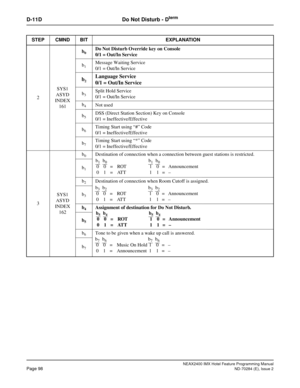 Page 112NEAX2400 IMX Hotel Feature Programming Manual
Page 98ND-70284 (E), Issue 2
D-11D Do Not Disturb - Dterm
2SYS1
ASYD
INDEX 
161b
0Do Not Disturb Override key on Console
0/1 = Out/In Service
b
1Message Waiting Service
0/1 = Out/In Service
b2Language Service
0/1 = Out/In Service
b3Split Hold Service
0/1 = Out/In Service
b
4Not used
b
5DSS (Direct Station Section) Key on Console
0/1 = Ineffective/Effective
b
6Timing Start using “#” Code
0/1 = Ineffective/Effective
b
7Timing Start using “*” Code
0/1 =...