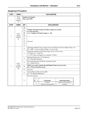 Page 141NEAX2400 IMX Hotel Feature Programming Manual
ND-70284 (E), Issue 2
Page 127
Emergency Call Monitor – Attendant E-21
Assignment Procedure
STEP CMND EXPLANATION
1SYS1
ASYD
INDEX
9Number of Consoles
Max. 4 per PIM
STEP CMND BIT EXPLANATION
2SYS1
ASYD
INDEX
15b
0
Number of Trunk Group (TG) Busy Lamps on Console
0 = Out of Service
1–F = Number of Trunk Groups (1 – 10) b1
b2
b3
b4
Not used b5
b6
b7
3SYS1
ASYD
INDEX
68b
0Operating method for busy station service (Call back, Executive Right of Way, etc.)
0/1 =...