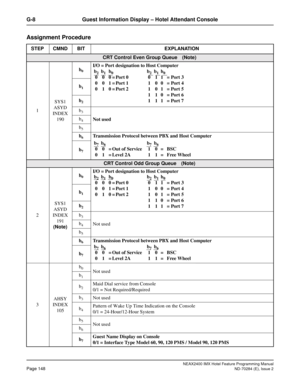 Page 162NEAX2400 IMX Hotel Feature Programming Manual
Page 148ND-70284 (E), Issue 2
G-8 Guest Information Display – Hotel Attendant Console
Assignment Procedure
STEP CMND BIT EXPLANATION
CRT Control Even Group Queue (Note)
1SYS1
ASYD
INDEX 
190b
0
I/O = Port designation to Host Computer
b
1
b2
b3
Not used b4
b5
b6Transmission Protocol between PBX and Host Computer
b
7
CRT Control Odd Group Queue (Note)
2SYS1
ASYD
INDEX
191
(Note)b
0
I/O = Port designation to Host Computer
b
1
b2
b3
Not used b4
b5
b6Transmission...