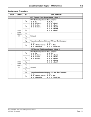 Page 165NEAX2400 IMX Hotel Feature Programming Manual
ND-70284 (E), Issue 2
Page 151
Guest Information Display – PMS Terminal G-9
Assignment Procedure 
STEP CMND BIT EXPLANATION
CRT Control Even Group Queue (Note 1)
1SYS1
ASYD
INDEX 
190b
0
I/O = Port designation to Host Computer
b
1
b2
b3
Not used b4
b5
b6Transmission Protocol between PBX and Host Computer
b
7
CRT Control Odd Group Queue (Note 1)
2SYS1
ASYD
INDEX
191b
0
I/O = Port designation to Host Computer
b
1
b2
b3
Not used b4
b5
b6Transmission Protocol...