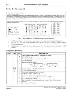 Page 168NEAX2400 IMX Hotel Feature Programming Manual
Page 154ND-70284 (E), Issue 2
G-11 Guest Room Calling – Hotel Attendant
Service Conditions (cont’d)
Figure 9  DSS Key/Station Correspondence and Lamp Indications
4. If DSS status display is not set in system data, the guest room rings immediately after being dialed.
5. When the slave room of the SUITE ROOM SERVICE [S-75] is called by the DSS key, TIMING START
[T-21] is not effective.
6. This feature is not available for remote guest stations when Centralized...