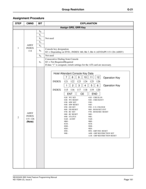 Page 175NEAX2400 IMX Hotel Feature Programming Manual
ND-70284 (E), Issue 2
Page 161
Group Restriction G-21
Assignment Procedure
STEP CMND BIT EXPLANATION
Assign GRS, GRR Key
1AHSY
INDEX
114b
0
Not used b
1
b2
b3
b4
b5Console key designation
0/1 = Depending on SYS1, INDEX 160, Bit 3, Bit 4 (ASYD)/PI 115-126 (AHSY)
b
6Not used
b
7
Consecutive Dialing from Console
0/1 = Not Required/Required
If data “1” is assigned, switch settings for the ATI card are necessary.
2AHSY
INDEX
115~126
(Note)
Hotel Attendant Console...