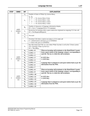 Page 193NEAX2400 IMX Hotel Feature Programming Manual
ND-70284 (E), Issue 2
Page 179
Language Service L-27
3AHSY
INDEX 
100b
0Number of times of Wake-Up Answer Retry.
b
1
b2Number of characters of language information display
0/1 = Up to 7 Languages/Up to 15 Languages
b
3Restriction for hooking when a guest station has originated an outgoing C.O. line call.
0/1 = Not Required/Required
b
4Not used
b5
b6
Overtime Call when a station user places a C.O. trunk call
0 = Administration and Guest go to CONSOLE
1 = Guest...