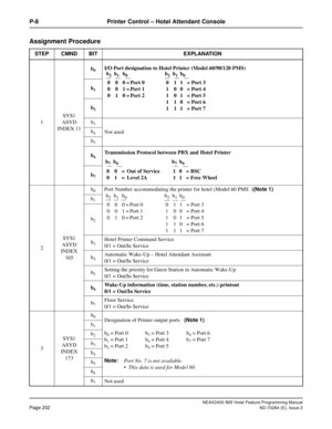 Page 216NEAX2400 IMX Hotel Feature Programming Manual
Page 202ND-70284 (E), Issue 2
P-8 Printer Control – Hotel Attendant Console
Assignment Procedure
STEP CMND BIT EXPLANATION
1SYS1
ASYD
INDEX 11b
0I/O Port designation to Hotel Printer (Model 60/90/120 PMS)
b
1
b2
b3
Not used b4
b5
b6Transmission Protocol between PBX and Hotel Printer
b
7
2SYS1
ASYD
INDEX 
165b
0Port Number accommodating the printer for hotel (Model 60 PMS )(Note 1)
b
2b1b0b2b1b0
0 0 0 = Port 0 0 1 1 = Port 3
0 0 1 = Port 1 1 0 0 = Port 4
0 1 0...