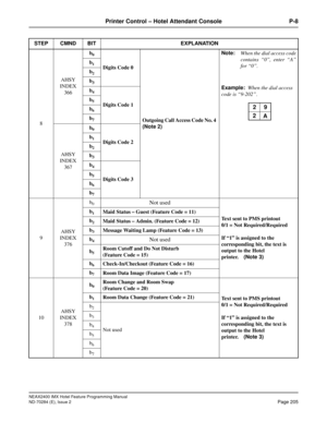 Page 219NEAX2400 IMX Hotel Feature Programming Manual
ND-70284 (E), Issue 2
Page 205
Printer Control – Hotel Attendant Console P-8
8AHSY
INDEX 
366b
0
Digits Code 0
Outgoing Call Access Code No. 4 
(Note 2)Note:
When the dial access code
contains “0”, enter “A”
for “0”.
Example:
When the dial access 
code is “9-202”
. b1
b2
b3
b4
Digits Code 1 b5
b6
b7
AHSY
INDEX 
367b
0
Digits Code 2 b1
b2
b3
b4
Digits Code 3 b5
b6
b7
9AHSY
INDEX 
376b
0Not used
Text sent to PMS printout
0/1 = Not Required/Required
If “1” is...