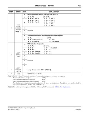 Page 223NEAX2400 IMX Hotel Feature Programming Manual
ND-70284 (E), Issue 2
Page 209
PMS Interface – BISYNC P-27
Note 1:
INDEX 190 and 191 should be assigned when the following service features are required:
Directory Assistance Interface  [D-88]
Guest Information Display – Console [G-8]
Guest Information Display – PMS Terminal  [G-9]
For details, refer to the Assignment Procedures for the above service features. The different port number should be
entered into INDEX 175, INDEX 190, and INDEX 10.
Note 2:
The...